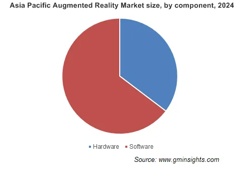 Asia Pacific Augmented Reality Market size, by component