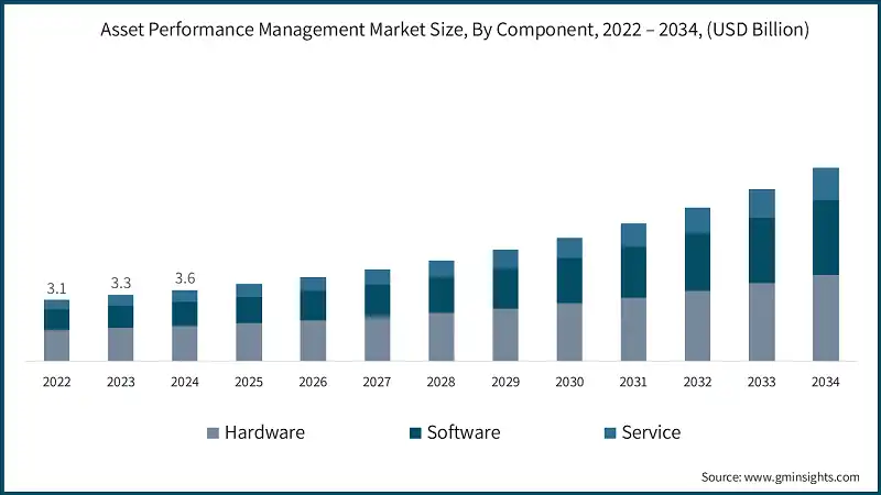 Asset Performance Management Market Size, By Component, 2022 – 2034, (USD Billion)